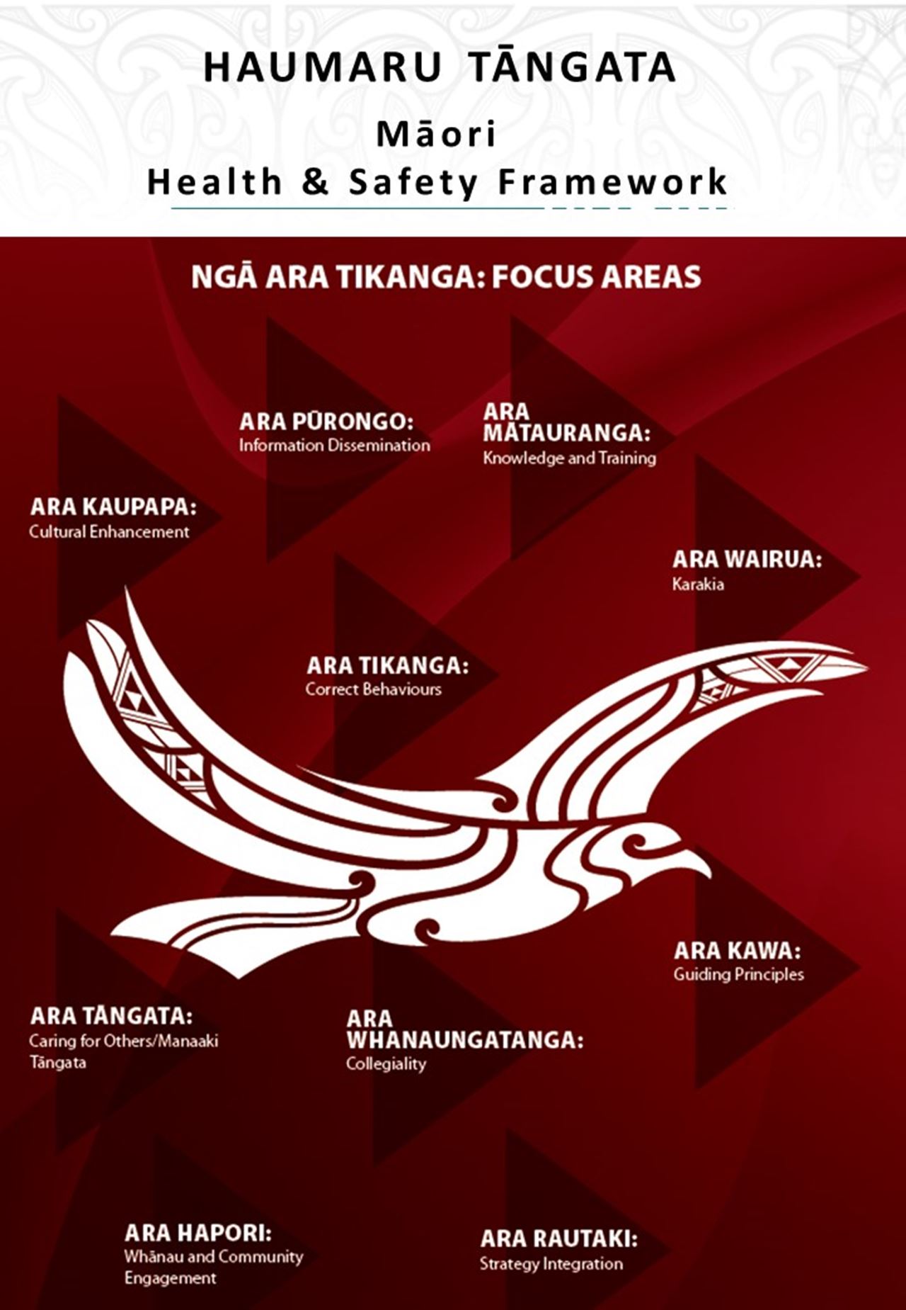 Graphic representation of Haumaru Tāngata Framework